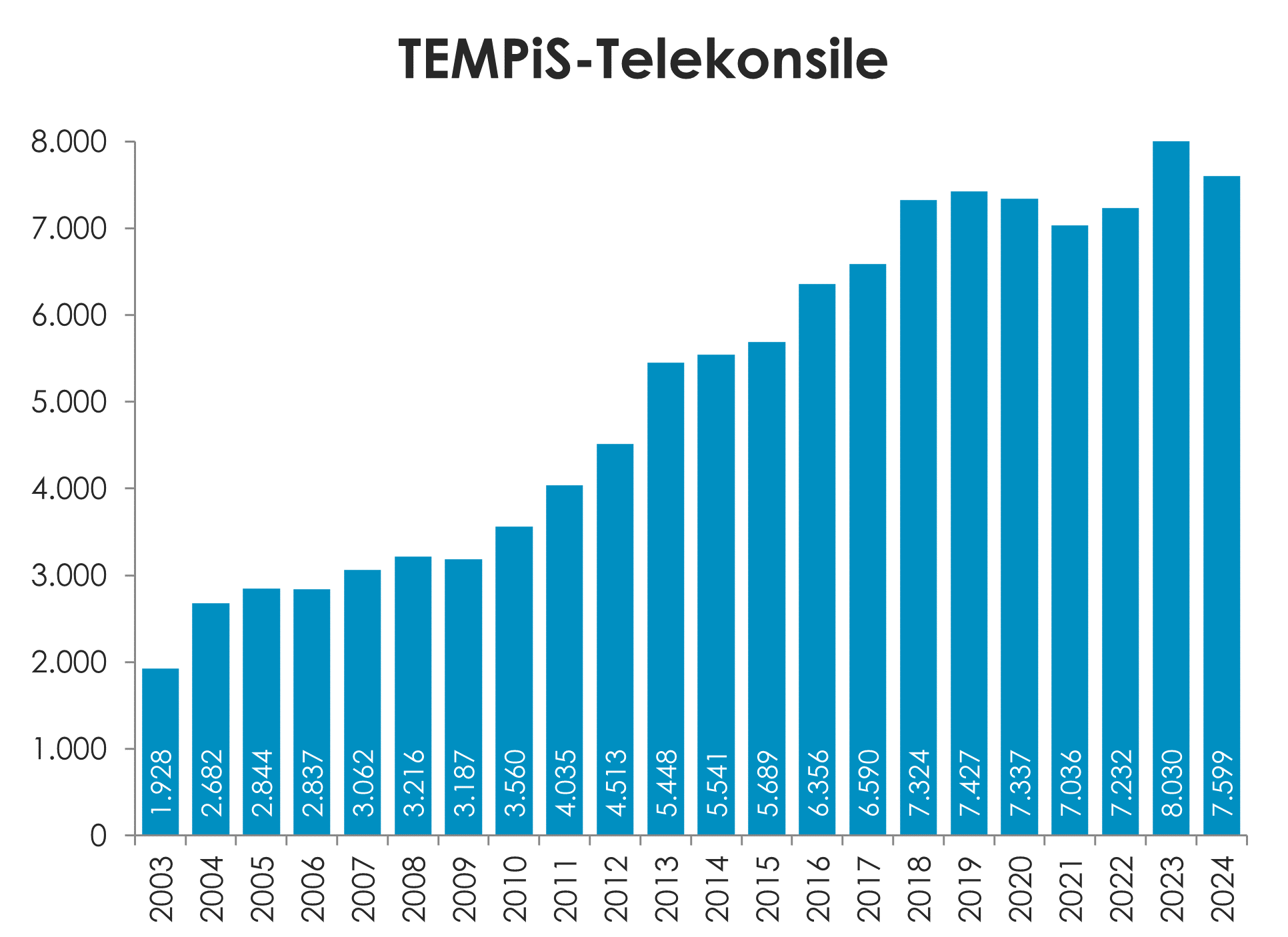 Anzahl der Telekonsile pro Jahr