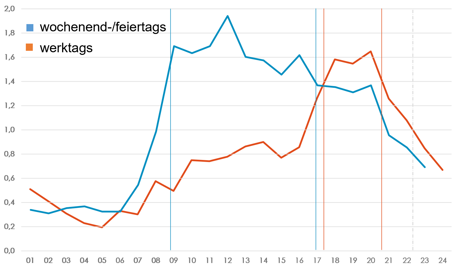 Konsilaufkommen pro Stunde